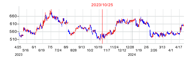 2023年10月25日 15:05前後のの株価チャート